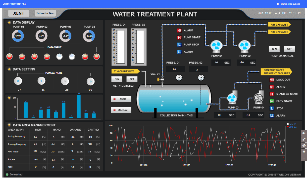 SCADA